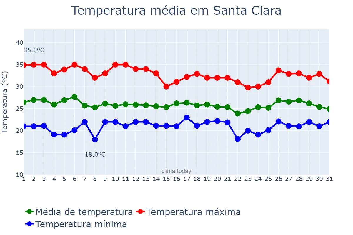 Temperatura em maio em Santa Clara, Villa Clara, CU