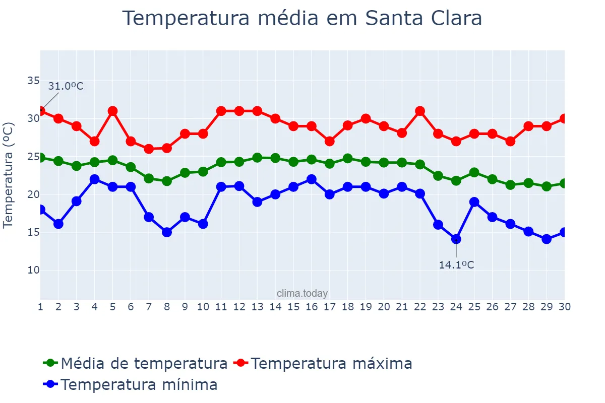 Temperatura em novembro em Santa Clara, Villa Clara, CU