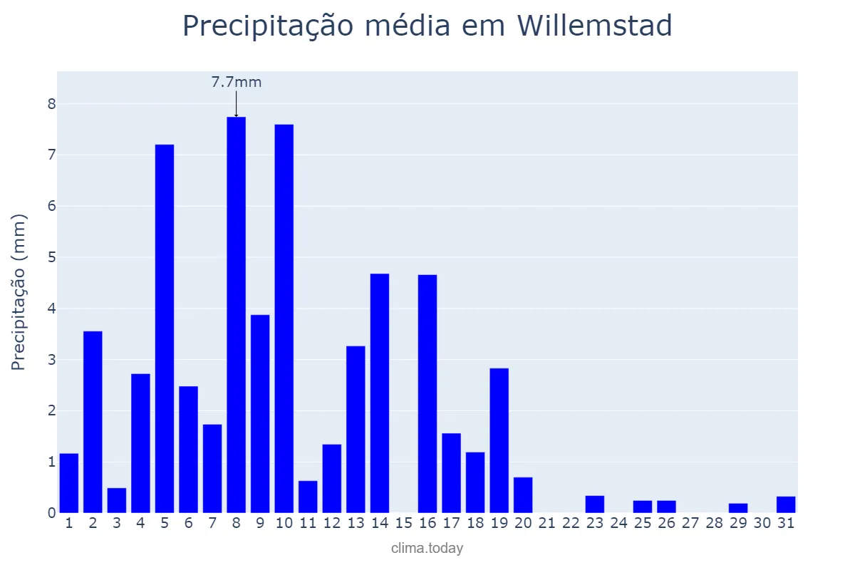 Precipitação em janeiro em Willemstad, nan, CW
