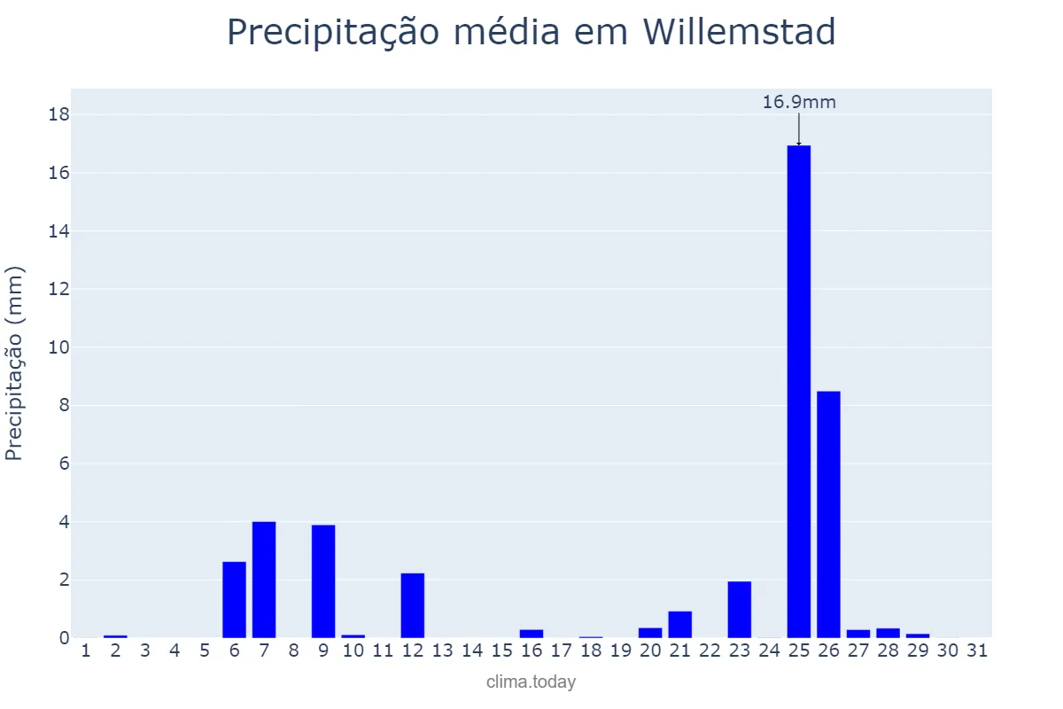 Precipitação em julho em Willemstad, nan, CW