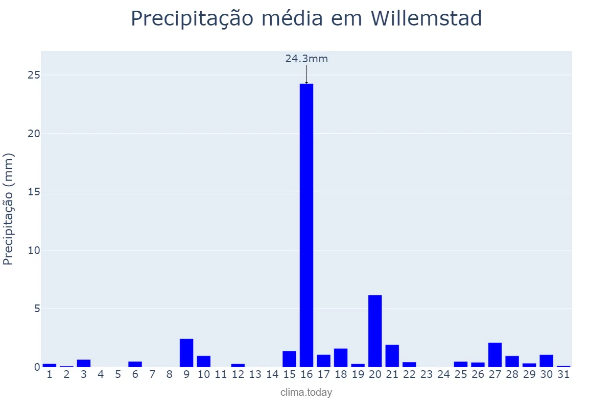 Precipitação em marco em Willemstad, nan, CW