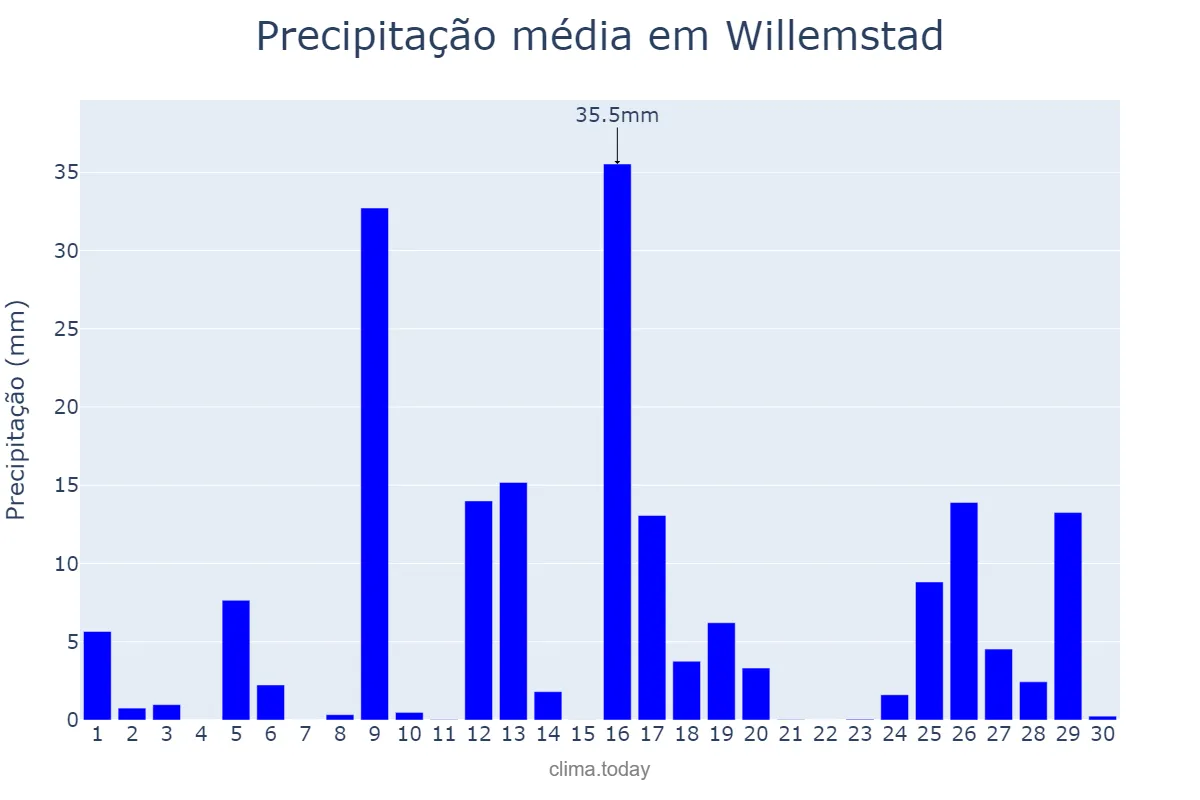 Precipitação em novembro em Willemstad, nan, CW