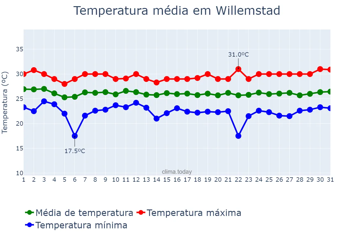 Temperatura em janeiro em Willemstad, nan, CW