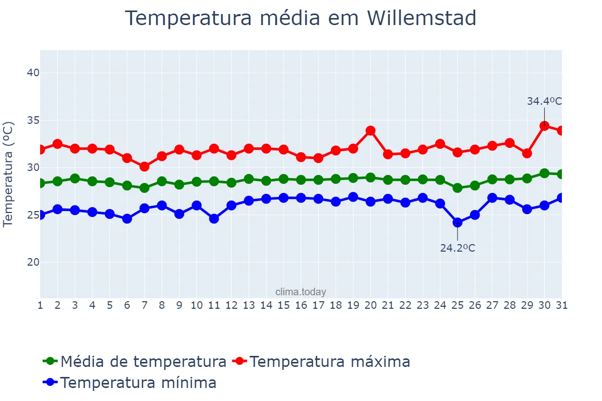 Temperatura em julho em Willemstad, nan, CW