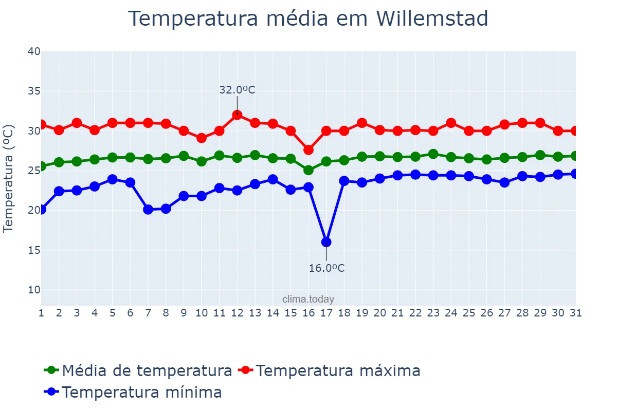 Temperatura em marco em Willemstad, nan, CW