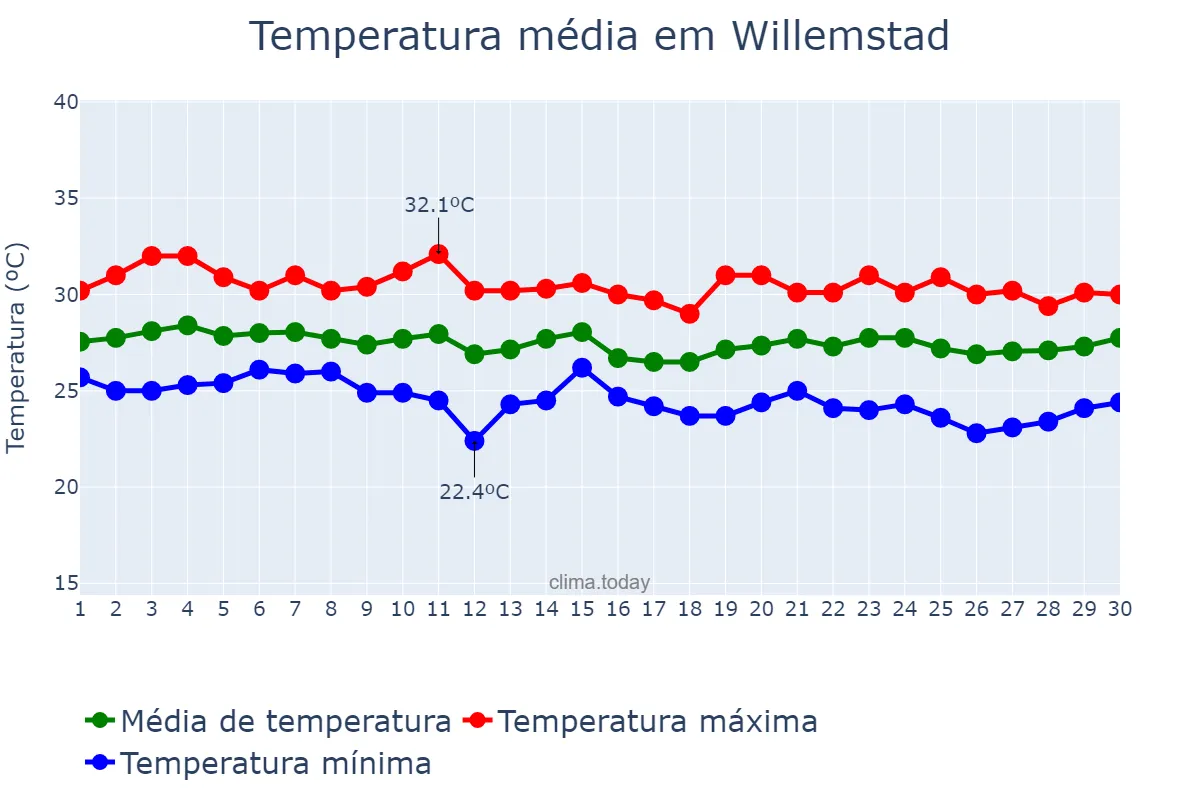 Temperatura em novembro em Willemstad, nan, CW