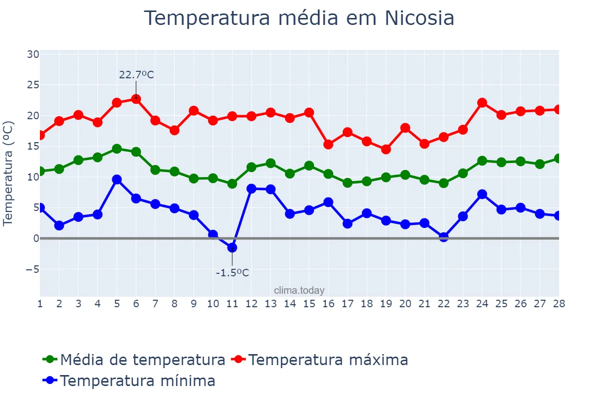 Temperatura em fevereiro em Nicosia, Lefkosía, CY