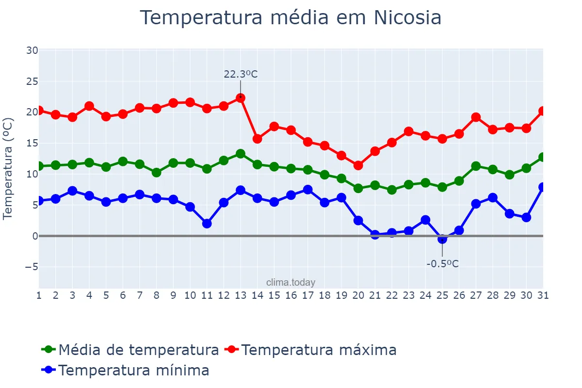 Temperatura em janeiro em Nicosia, Lefkosía, CY