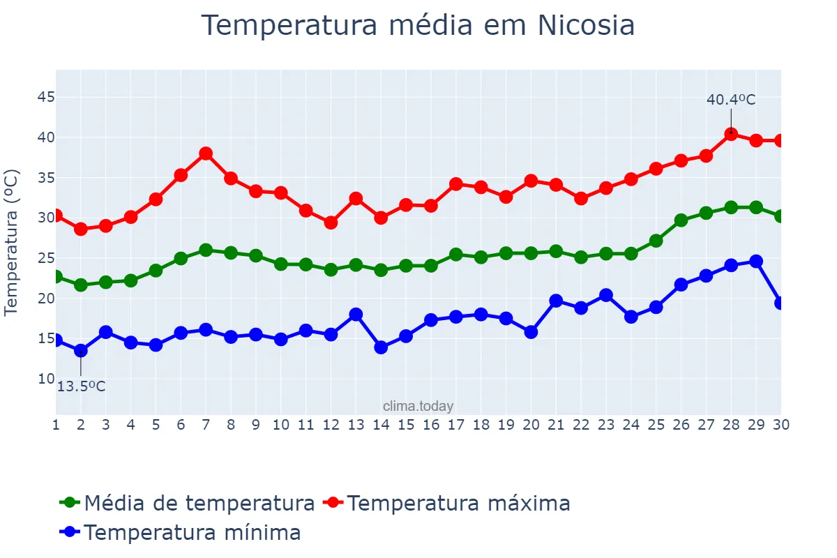 Temperatura em junho em Nicosia, Lefkosía, CY