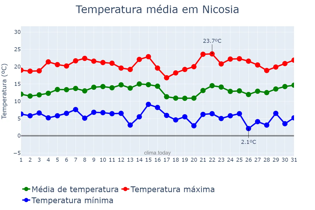Temperatura em marco em Nicosia, Lefkosía, CY