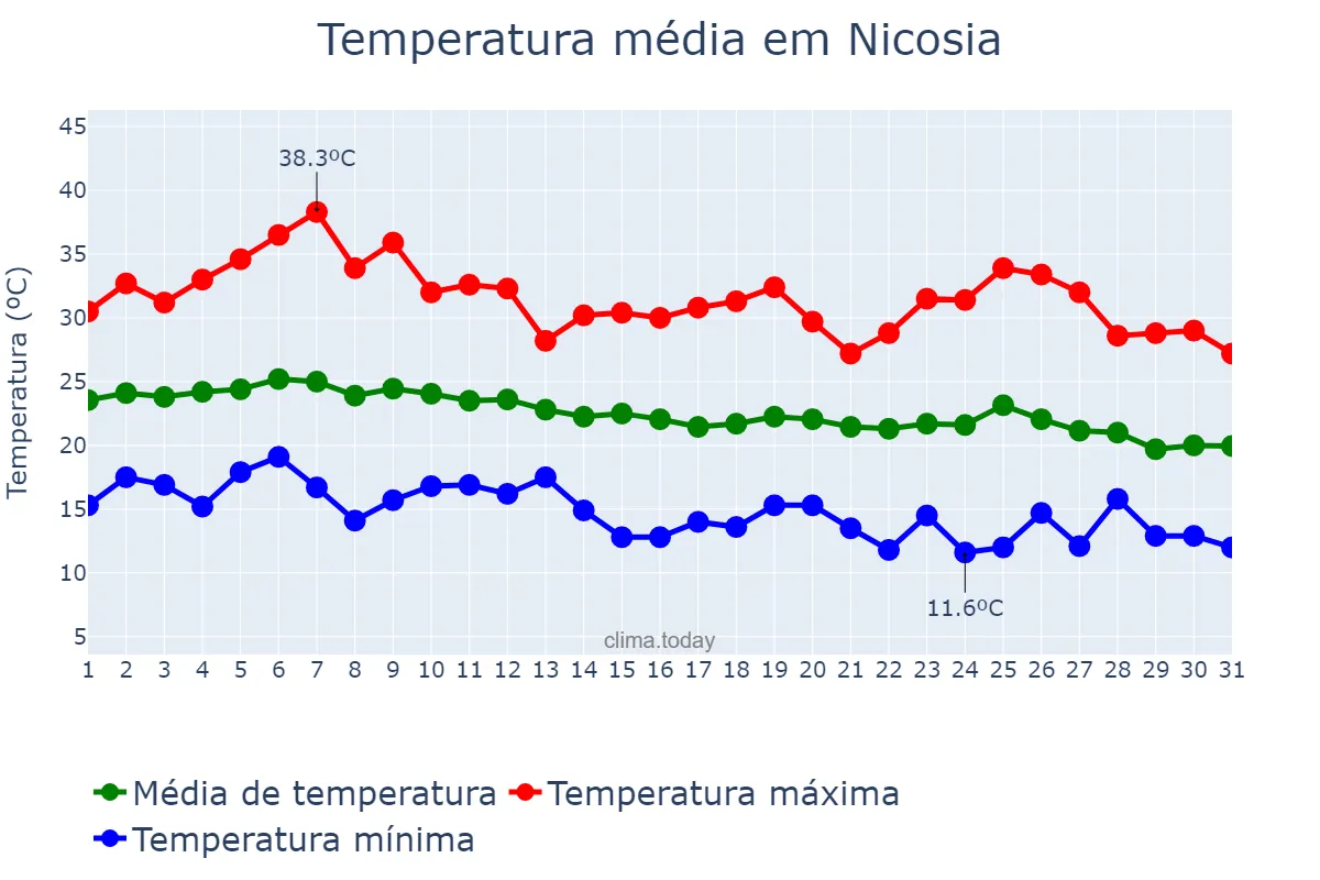 Temperatura em outubro em Nicosia, Lefkosía, CY