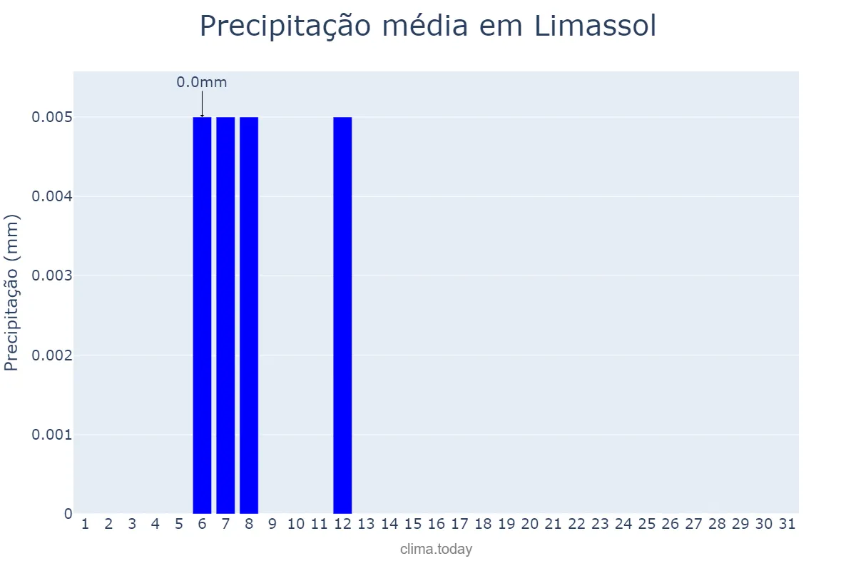 Precipitação em agosto em Limassol, Lemesós, CY