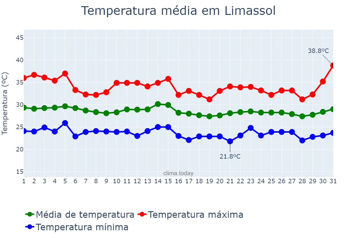 Temperatura em agosto em Limassol, Lemesós, CY