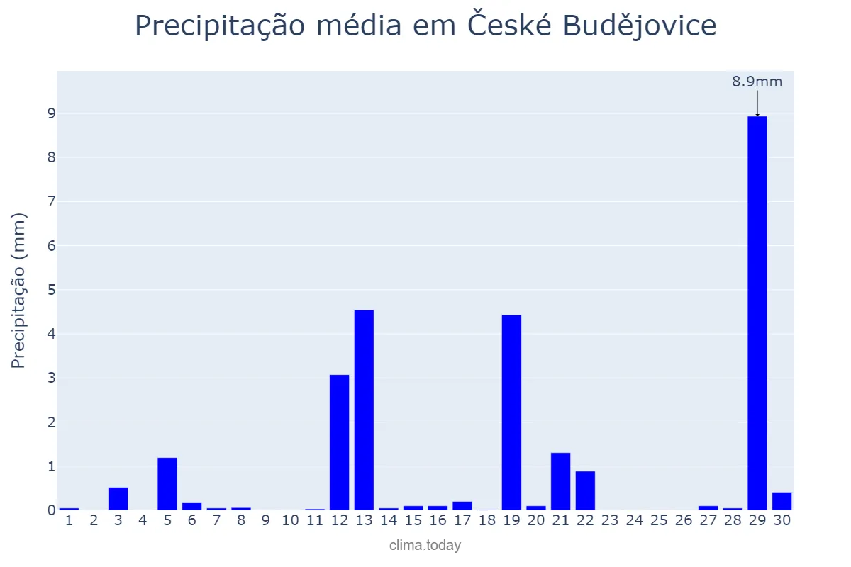 Precipitação em abril em České Budějovice, Jihočeský Kraj, CZ