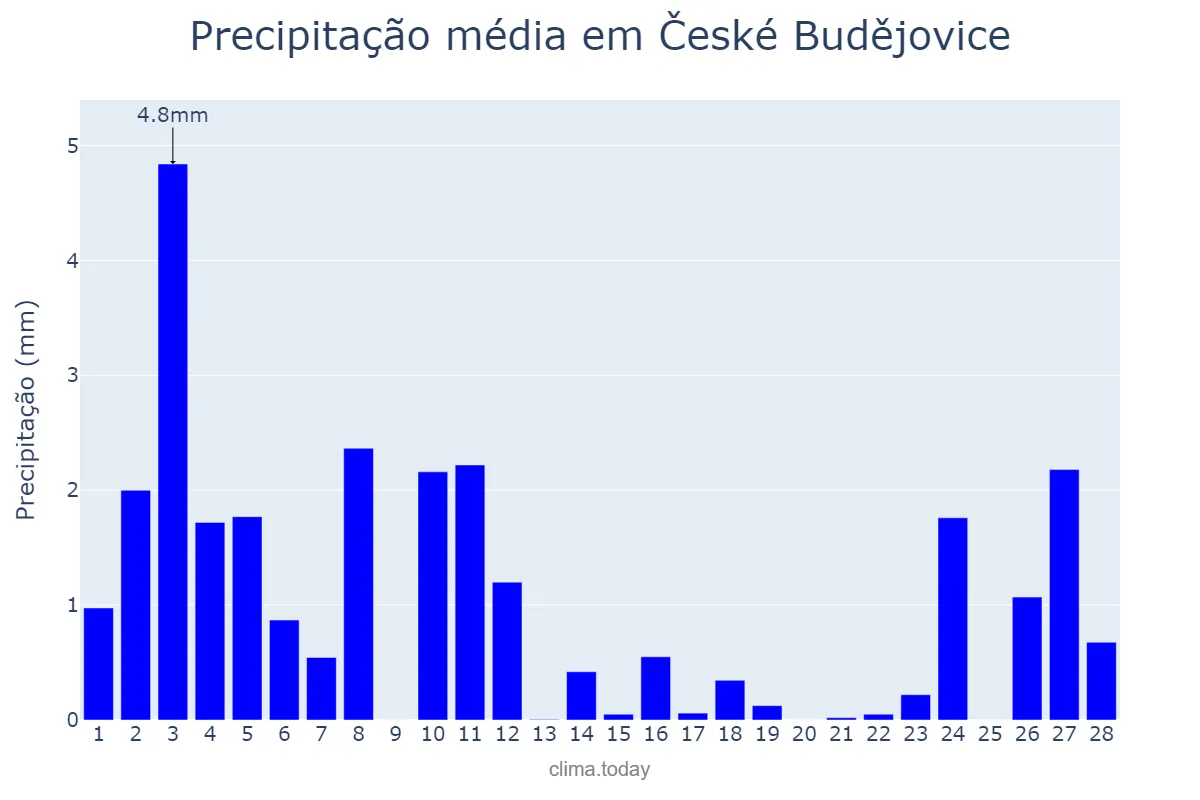 Precipitação em fevereiro em České Budějovice, Jihočeský Kraj, CZ