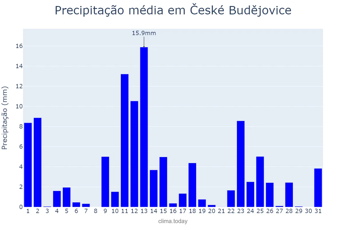 Precipitação em maio em České Budějovice, Jihočeský Kraj, CZ