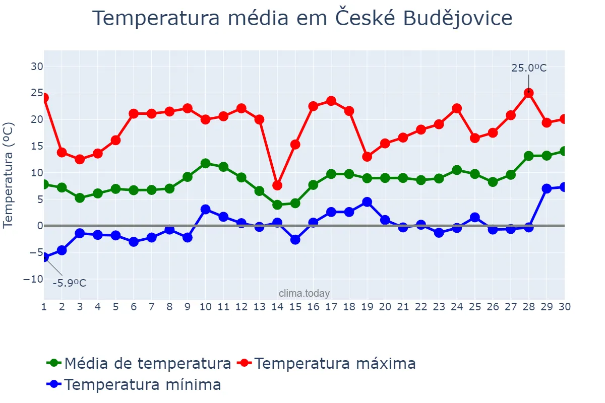 Temperatura em abril em České Budějovice, Jihočeský Kraj, CZ