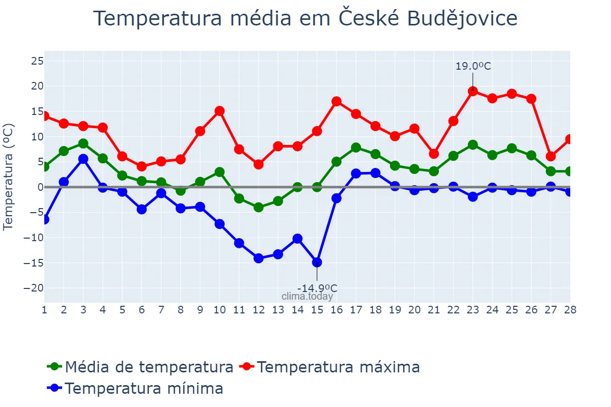 Temperatura em fevereiro em České Budějovice, Jihočeský Kraj, CZ
