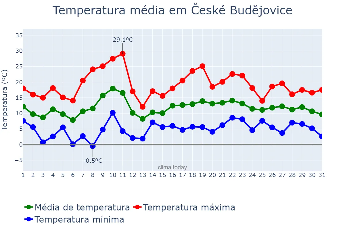 Temperatura em maio em České Budějovice, Jihočeský Kraj, CZ