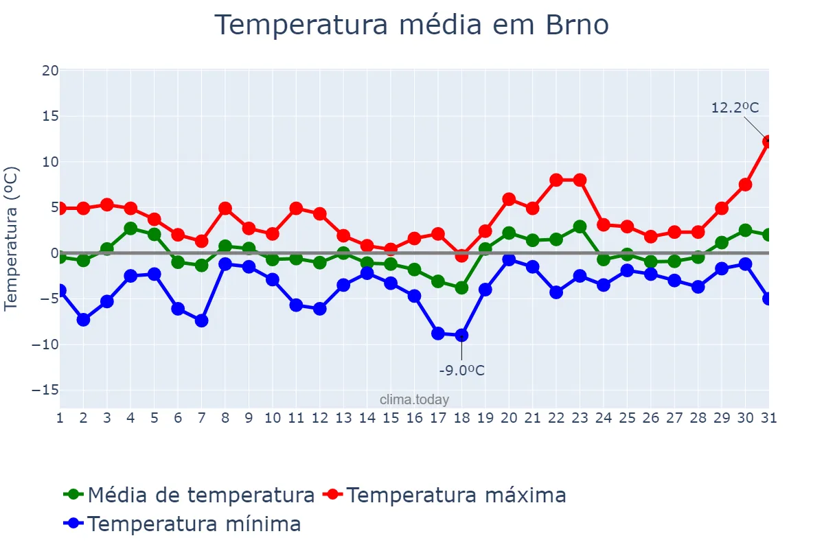 Temperatura em janeiro em Brno, Jihomoravský Kraj, CZ