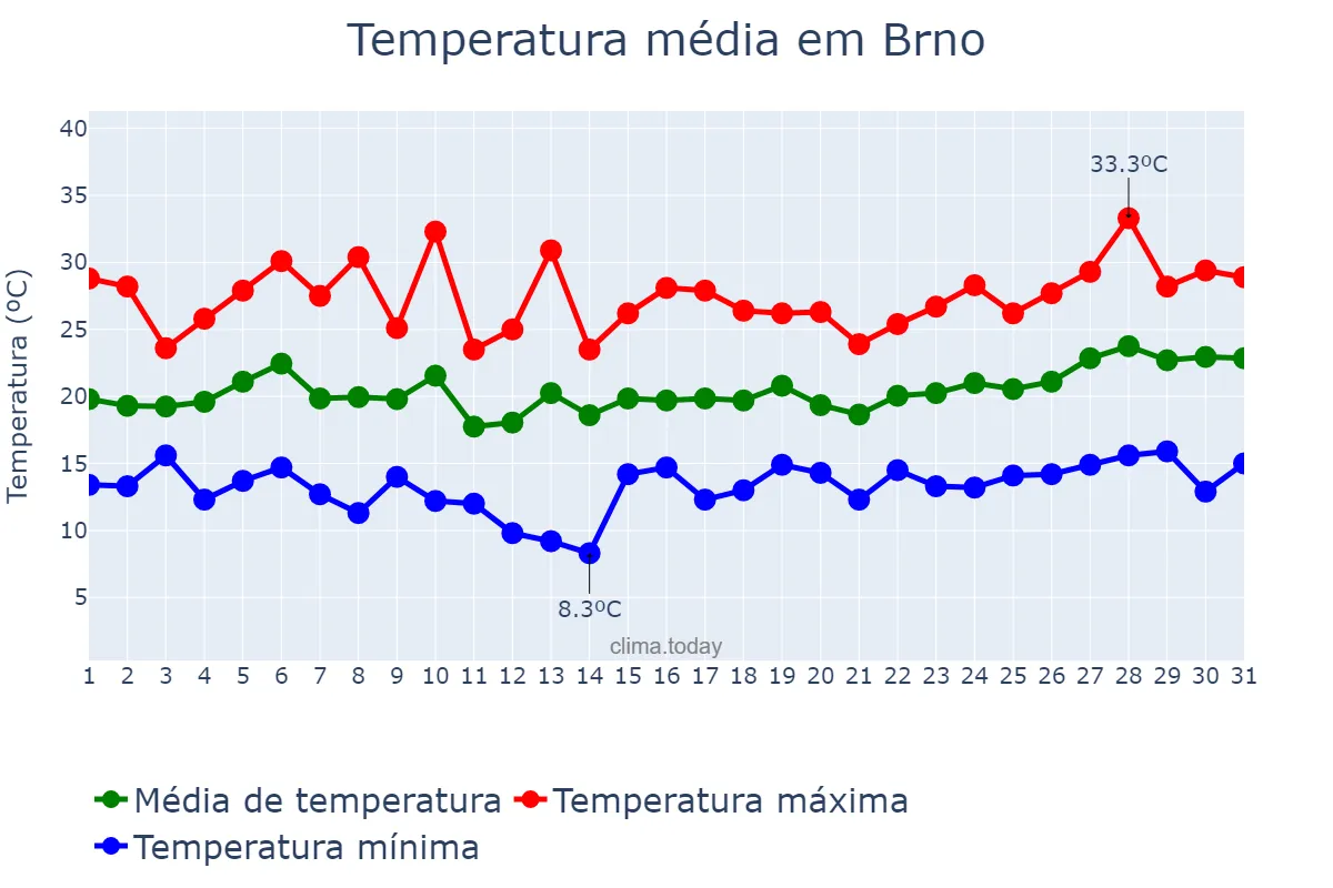 Temperatura em julho em Brno, Jihomoravský Kraj, CZ