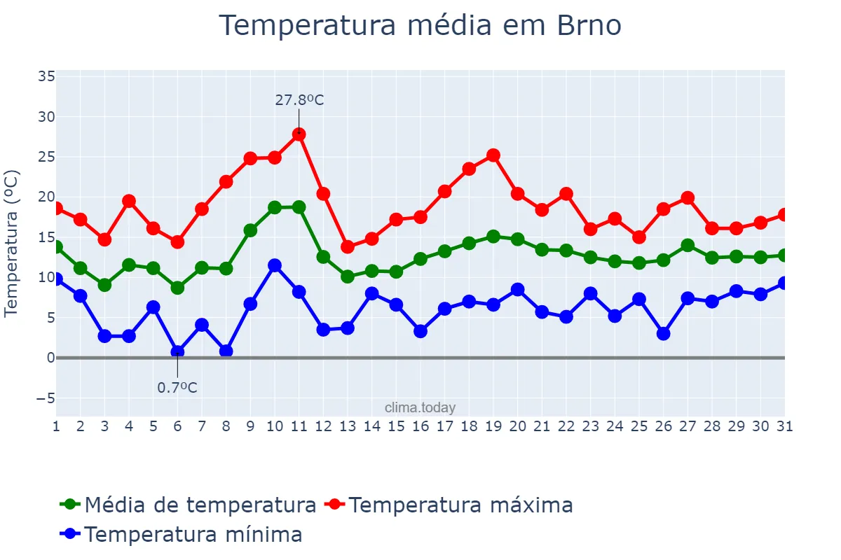 Temperatura em maio em Brno, Jihomoravský Kraj, CZ