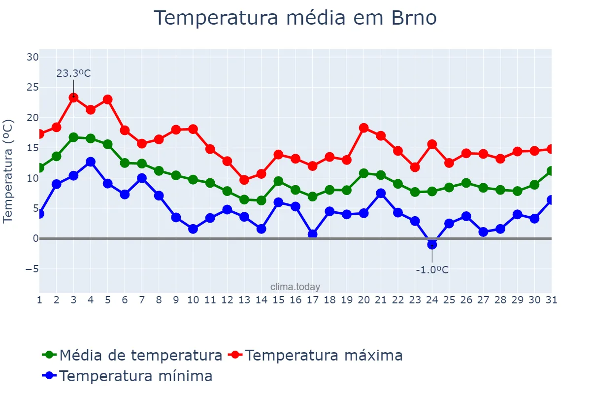 Temperatura em outubro em Brno, Jihomoravský Kraj, CZ