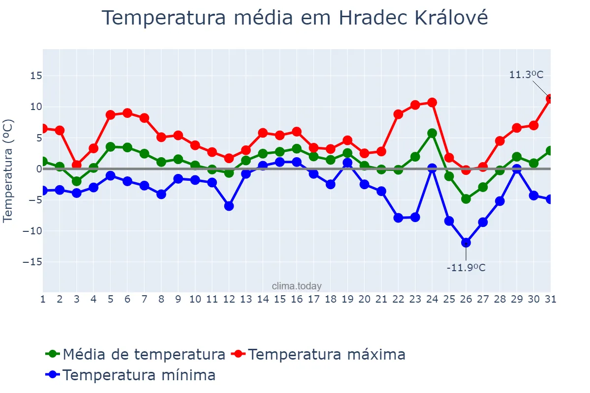Temperatura em dezembro em Hradec Králové, Královéhradecký Kraj, CZ
