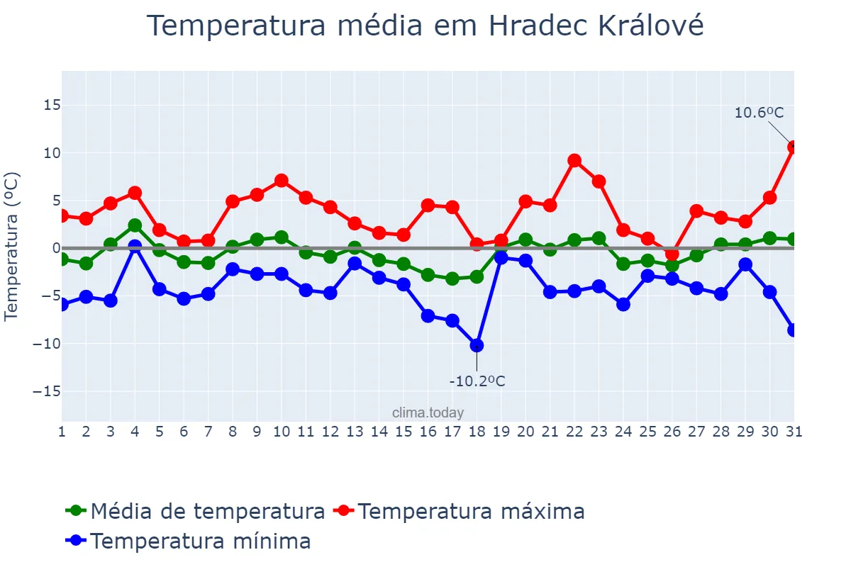 Temperatura em janeiro em Hradec Králové, Královéhradecký Kraj, CZ