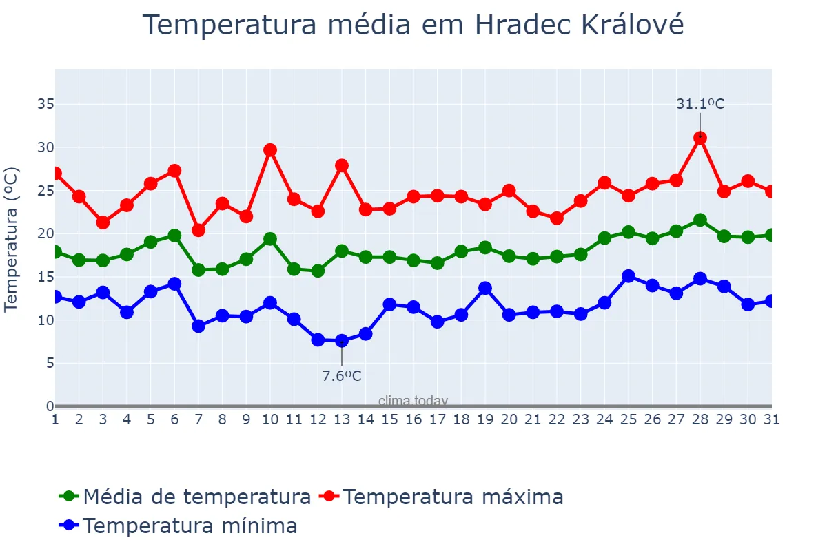 Temperatura em julho em Hradec Králové, Královéhradecký Kraj, CZ