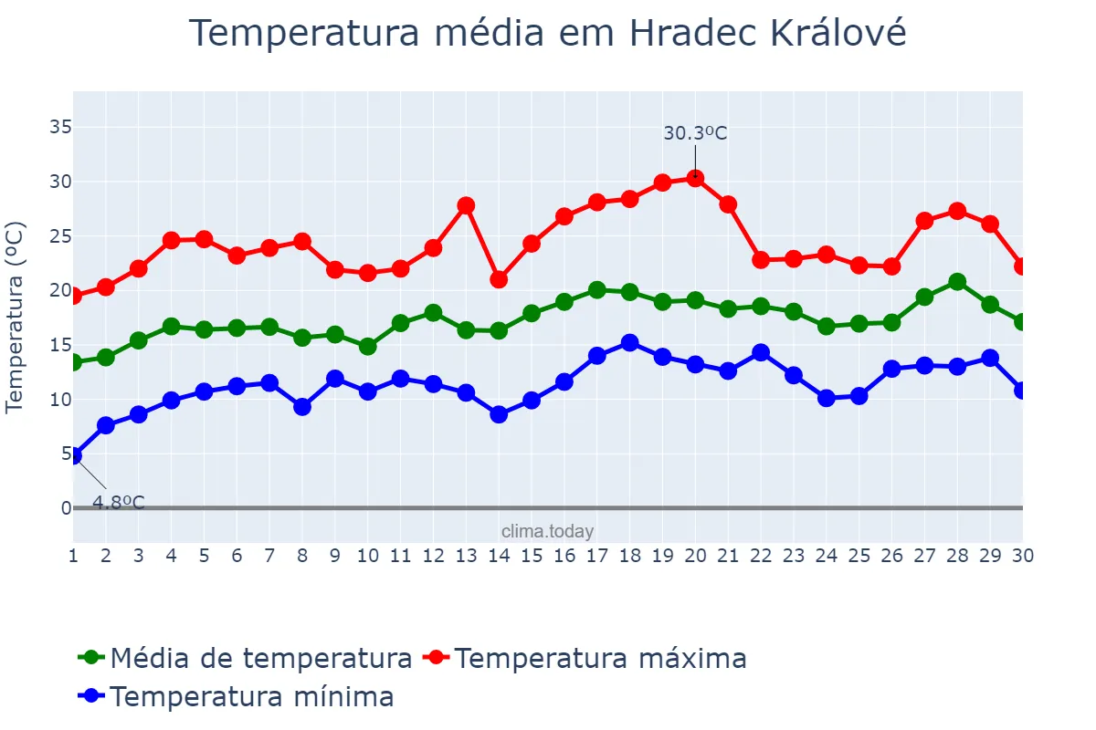Temperatura em junho em Hradec Králové, Královéhradecký Kraj, CZ