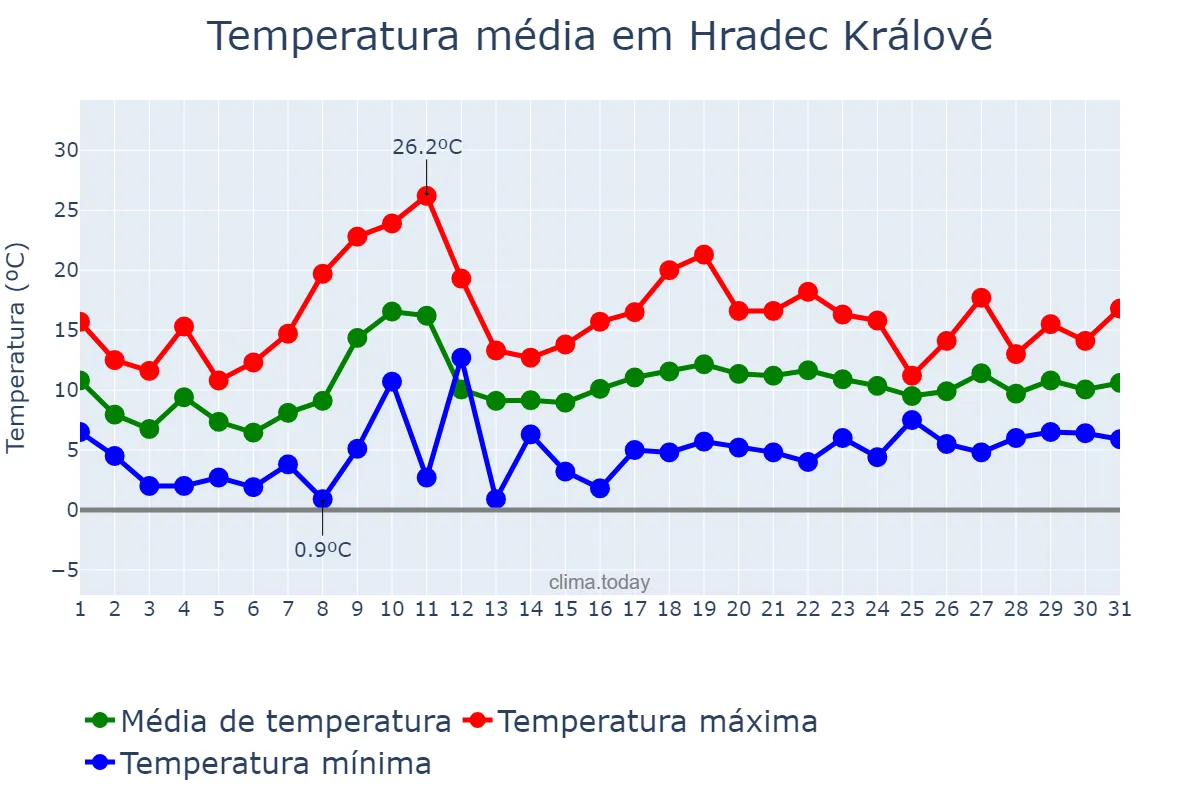 Temperatura em maio em Hradec Králové, Královéhradecký Kraj, CZ