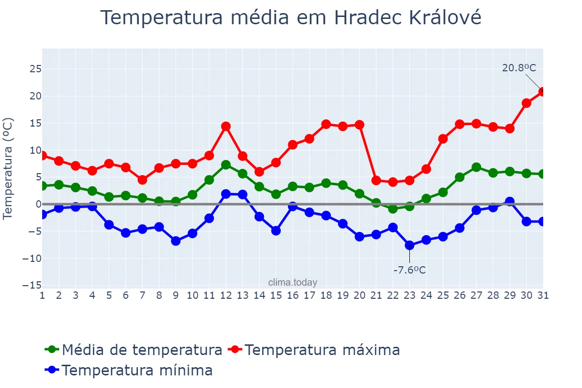 Temperatura em marco em Hradec Králové, Královéhradecký Kraj, CZ