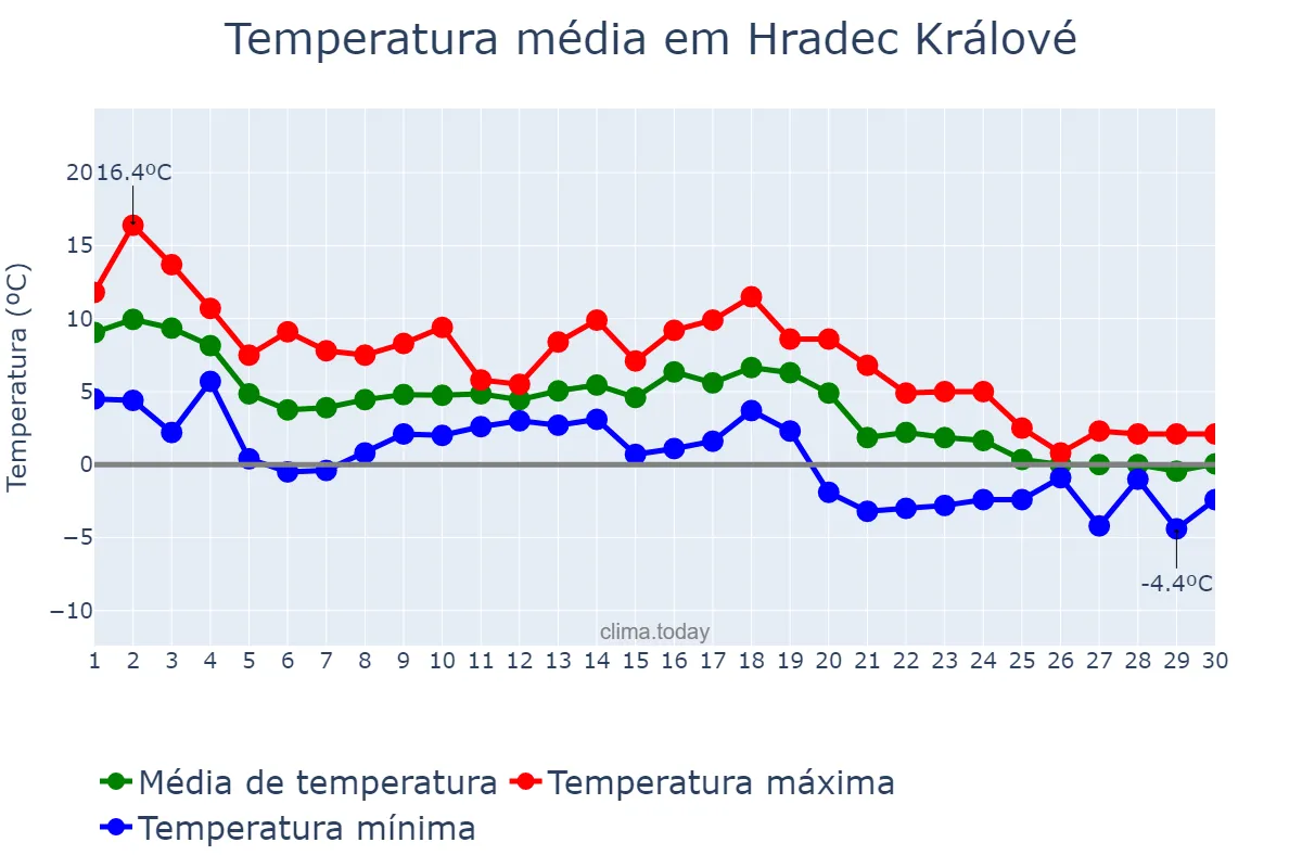 Temperatura em novembro em Hradec Králové, Královéhradecký Kraj, CZ