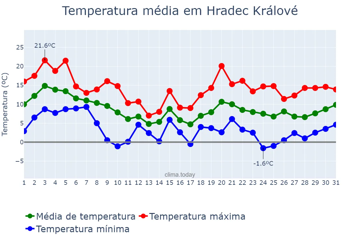 Temperatura em outubro em Hradec Králové, Královéhradecký Kraj, CZ