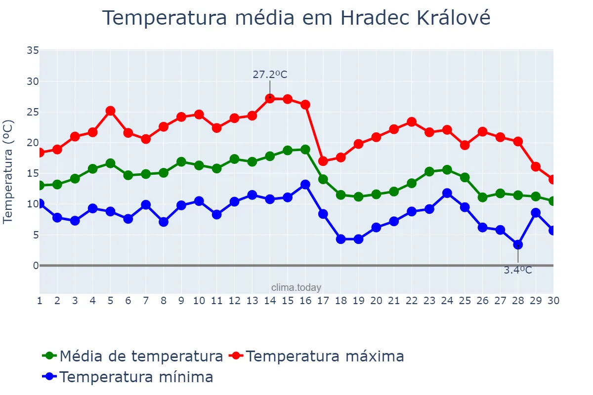 Temperatura em setembro em Hradec Králové, Královéhradecký Kraj, CZ