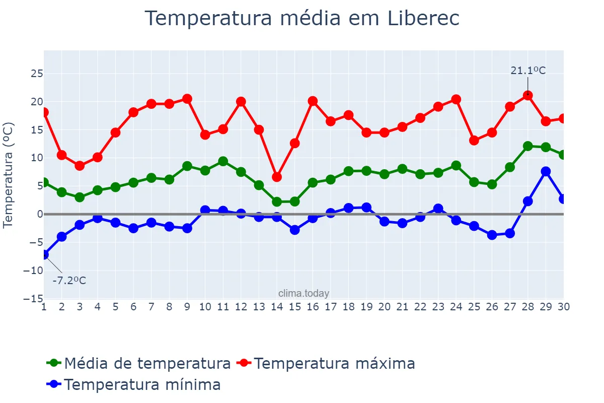 Temperatura em abril em Liberec, Liberecký Kraj, CZ
