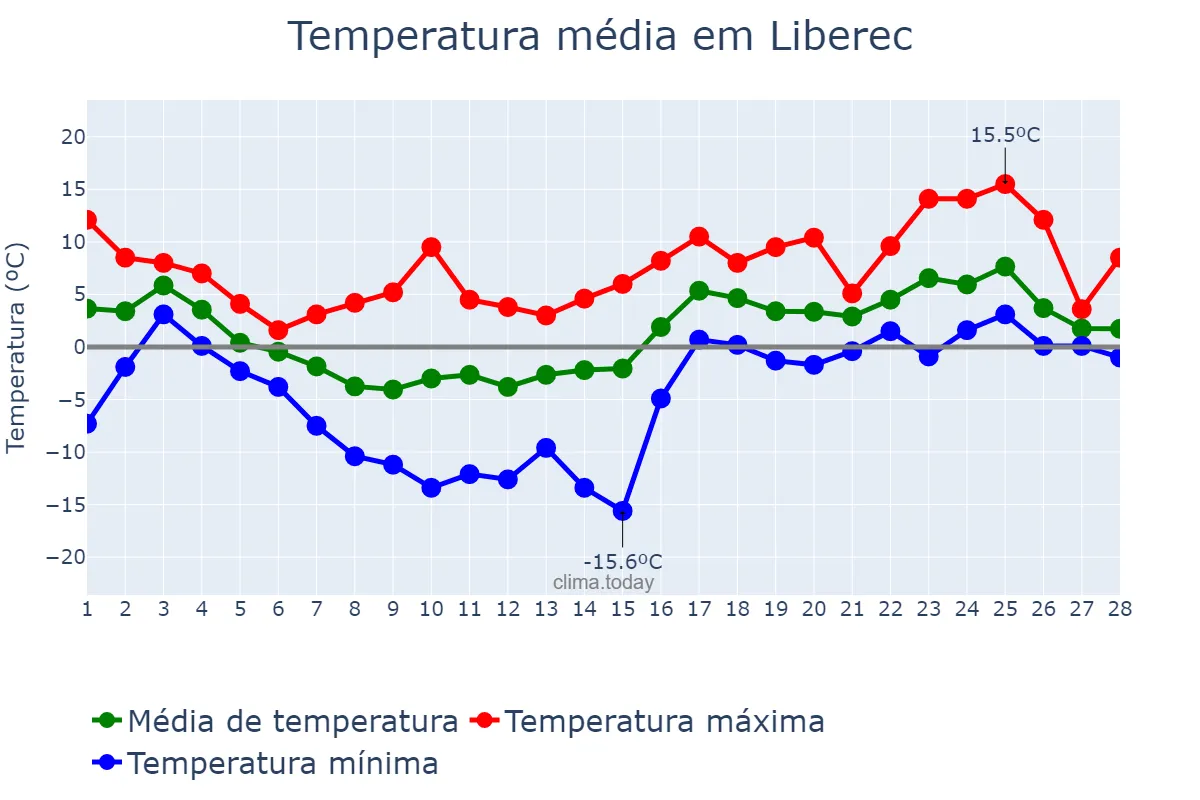 Temperatura em fevereiro em Liberec, Liberecký Kraj, CZ