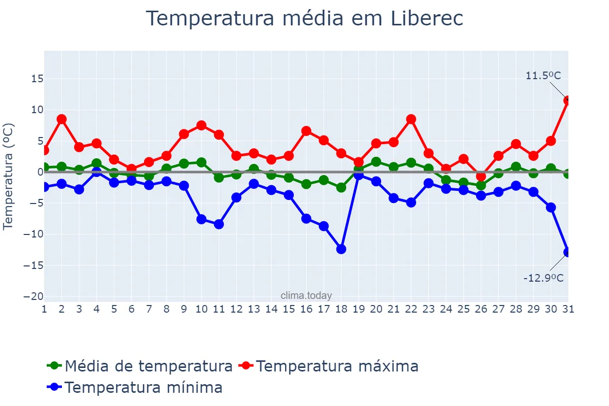 Temperatura em janeiro em Liberec, Liberecký Kraj, CZ
