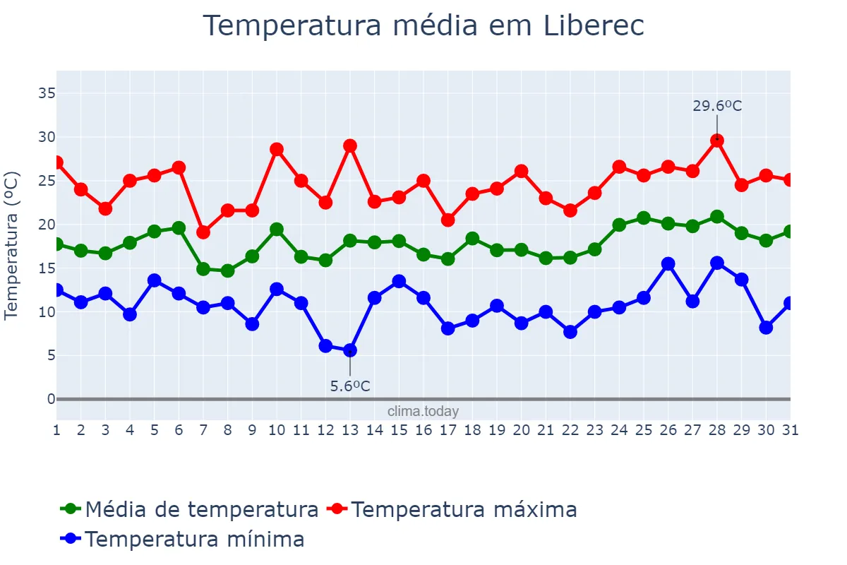 Temperatura em julho em Liberec, Liberecký Kraj, CZ