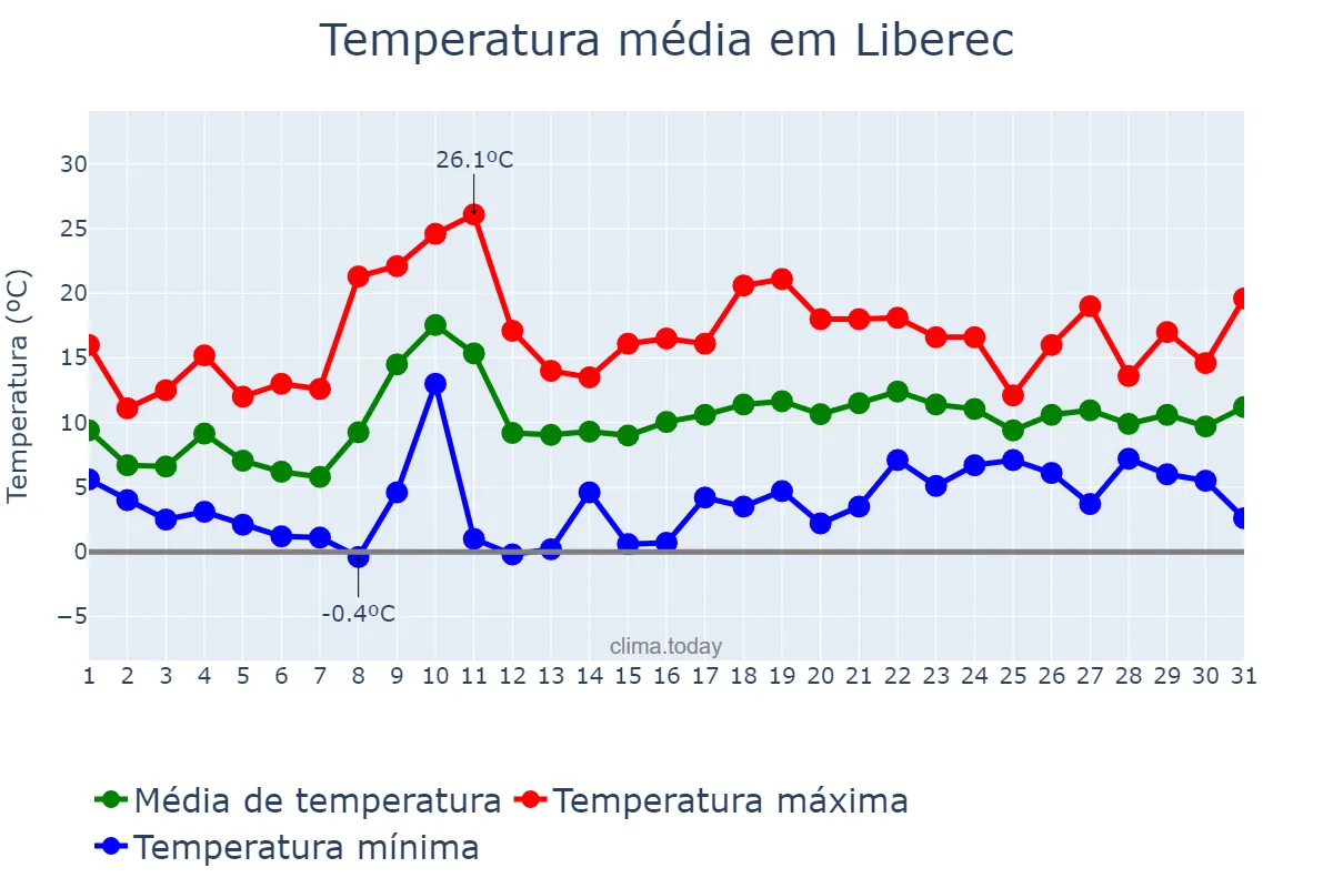 Temperatura em maio em Liberec, Liberecký Kraj, CZ