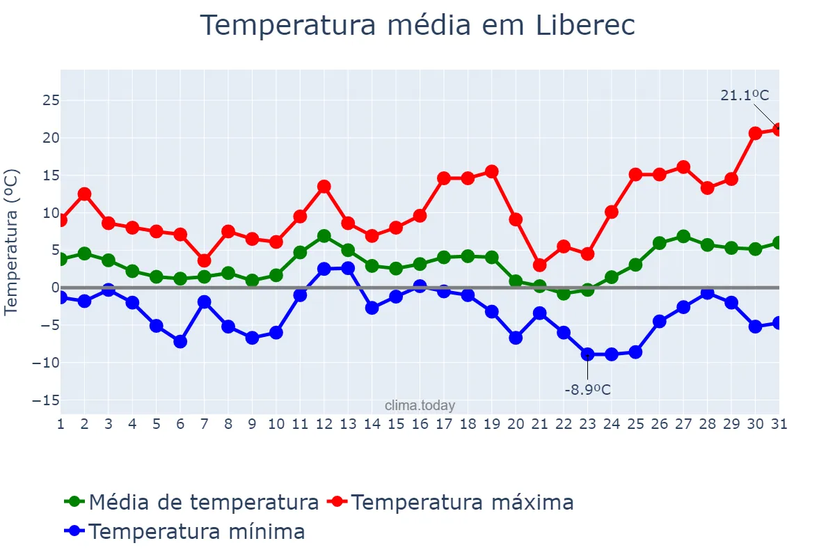 Temperatura em marco em Liberec, Liberecký Kraj, CZ