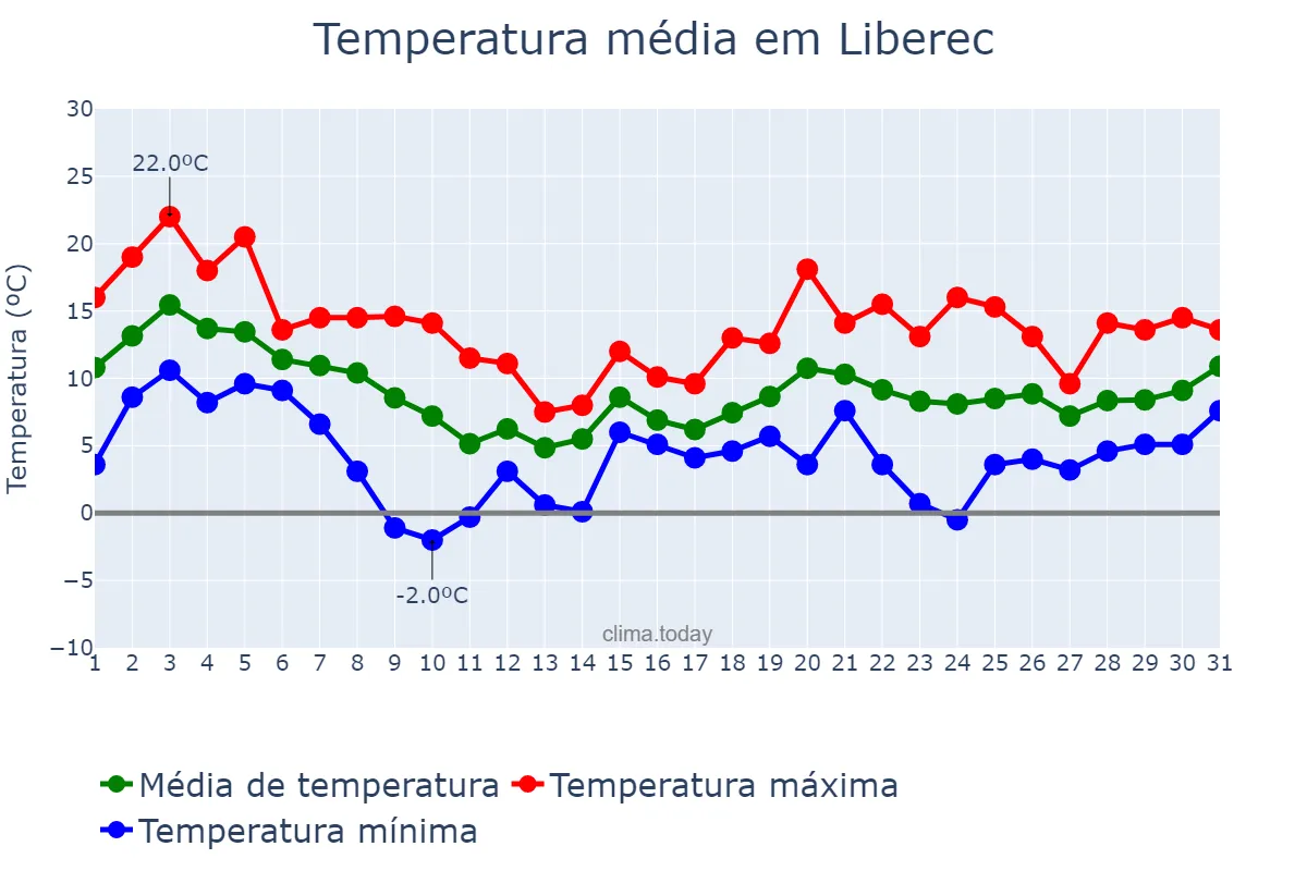 Temperatura em outubro em Liberec, Liberecký Kraj, CZ