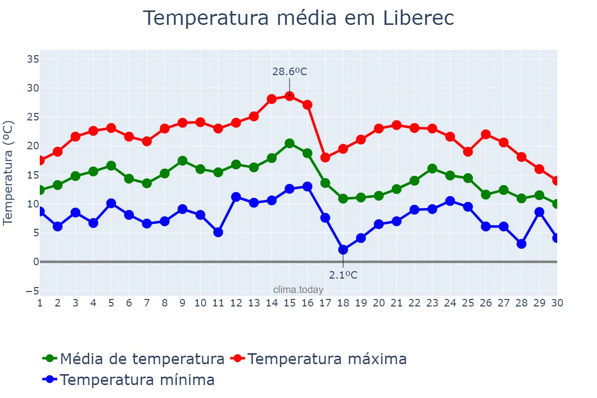 Temperatura em setembro em Liberec, Liberecký Kraj, CZ