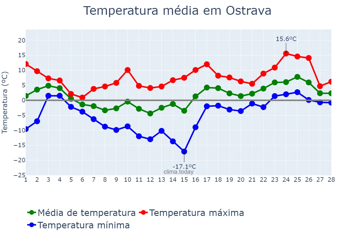 Temperatura em fevereiro em Ostrava, Moravskoslezský Kraj, CZ