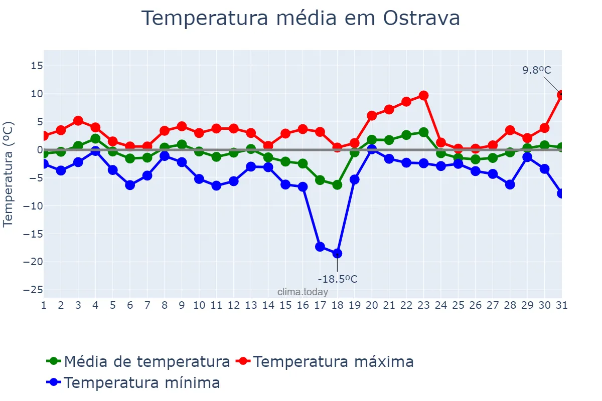 Temperatura em janeiro em Ostrava, Moravskoslezský Kraj, CZ