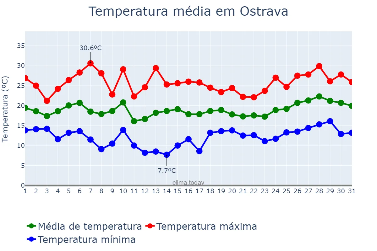 Temperatura em julho em Ostrava, Moravskoslezský Kraj, CZ