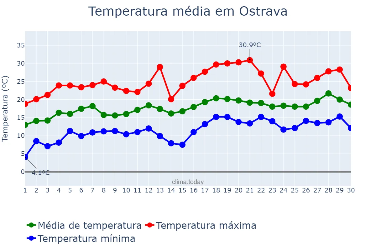 Temperatura em junho em Ostrava, Moravskoslezský Kraj, CZ