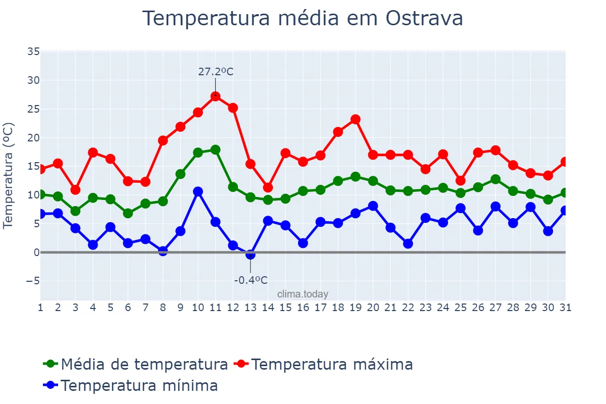 Temperatura em maio em Ostrava, Moravskoslezský Kraj, CZ