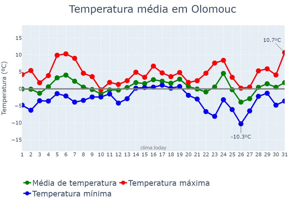 Temperatura em dezembro em Olomouc, Olomoucký Kraj, CZ